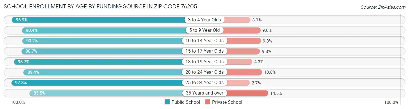 School Enrollment by Age by Funding Source in Zip Code 76205