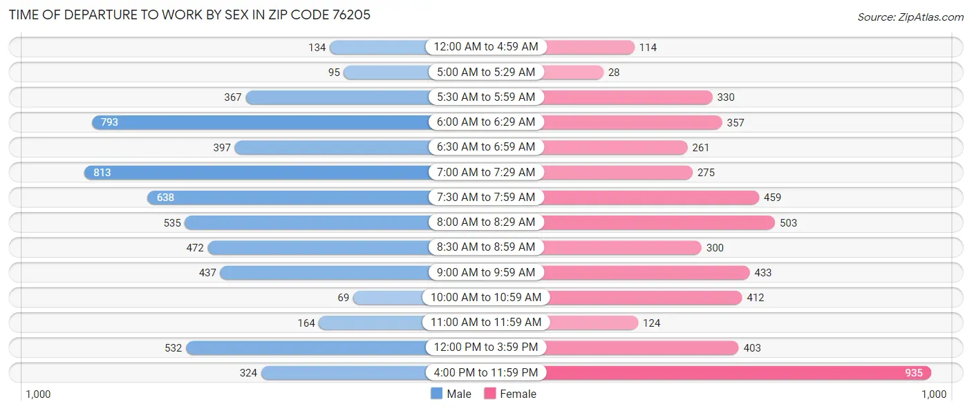Time of Departure to Work by Sex in Zip Code 76205