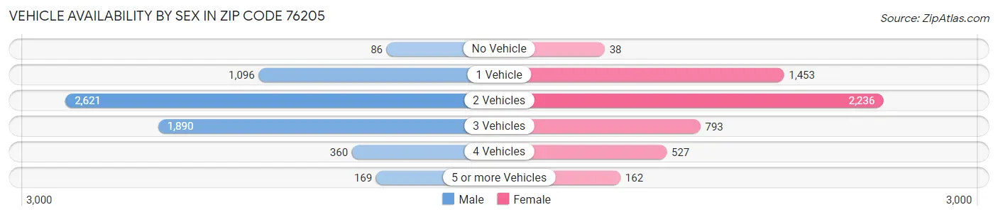 Vehicle Availability by Sex in Zip Code 76205