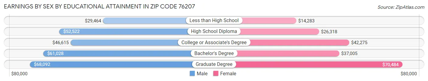 Earnings by Sex by Educational Attainment in Zip Code 76207