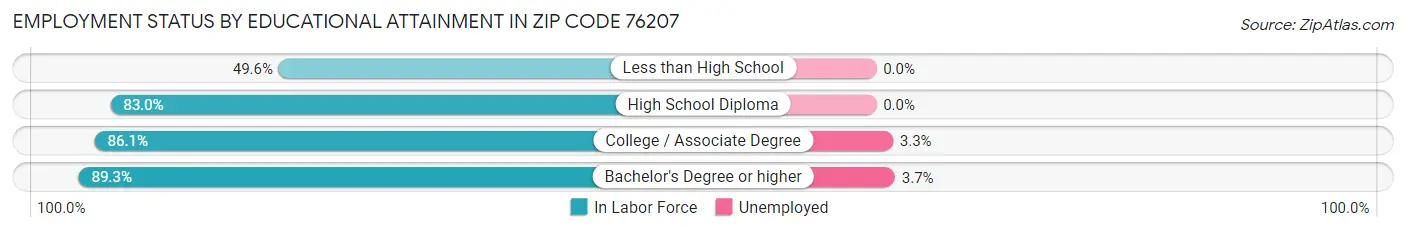Employment Status by Educational Attainment in Zip Code 76207