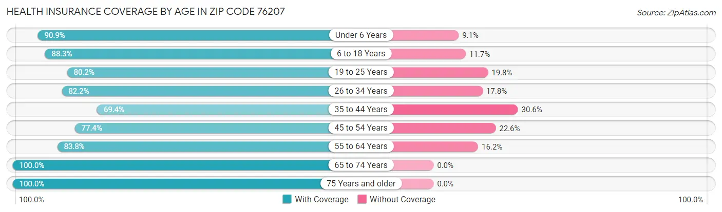 Health Insurance Coverage by Age in Zip Code 76207