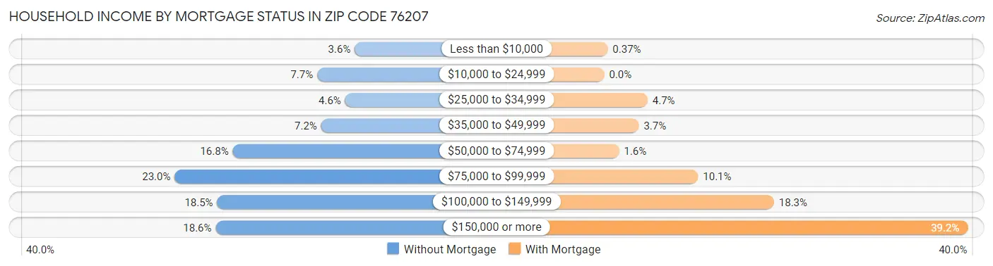 Household Income by Mortgage Status in Zip Code 76207
