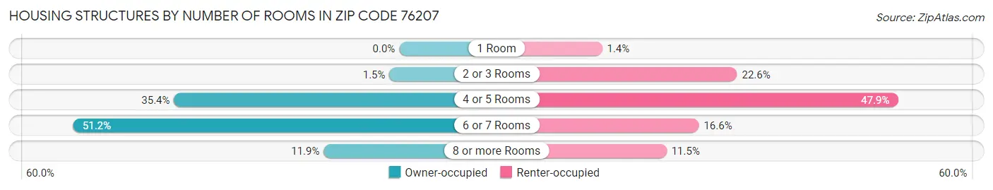 Housing Structures by Number of Rooms in Zip Code 76207