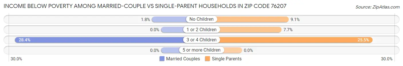 Income Below Poverty Among Married-Couple vs Single-Parent Households in Zip Code 76207