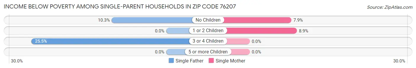 Income Below Poverty Among Single-Parent Households in Zip Code 76207