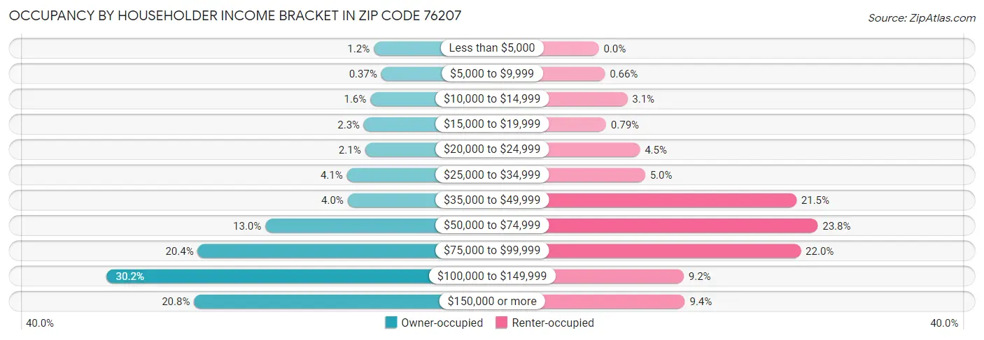 Occupancy by Householder Income Bracket in Zip Code 76207