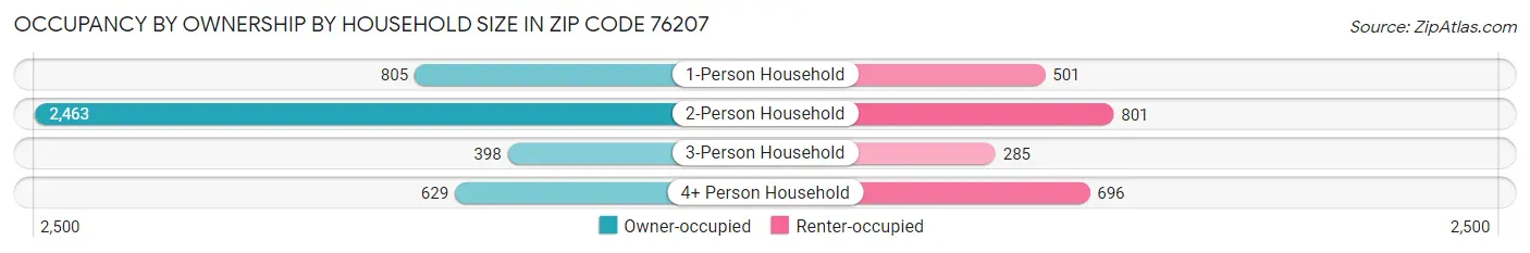 Occupancy by Ownership by Household Size in Zip Code 76207