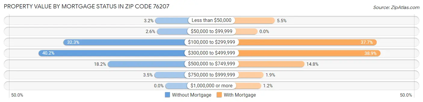 Property Value by Mortgage Status in Zip Code 76207