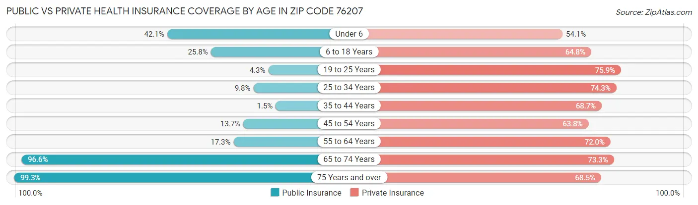 Public vs Private Health Insurance Coverage by Age in Zip Code 76207
