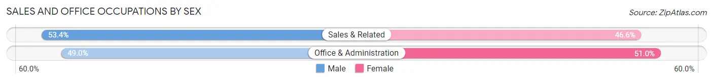 Sales and Office Occupations by Sex in Zip Code 76207