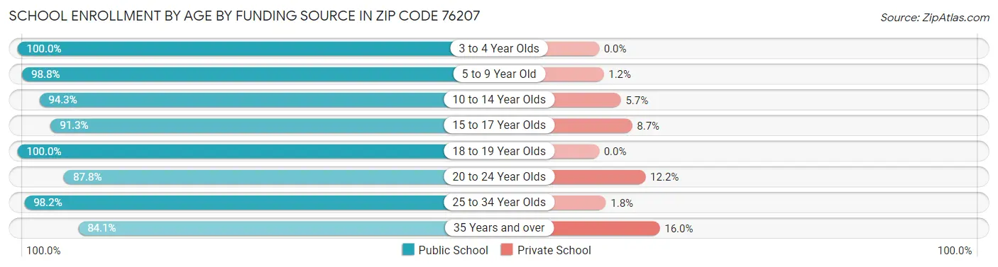 School Enrollment by Age by Funding Source in Zip Code 76207