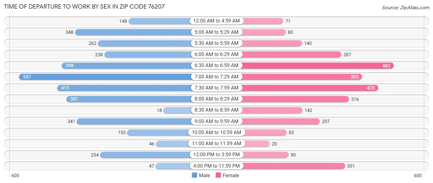Time of Departure to Work by Sex in Zip Code 76207