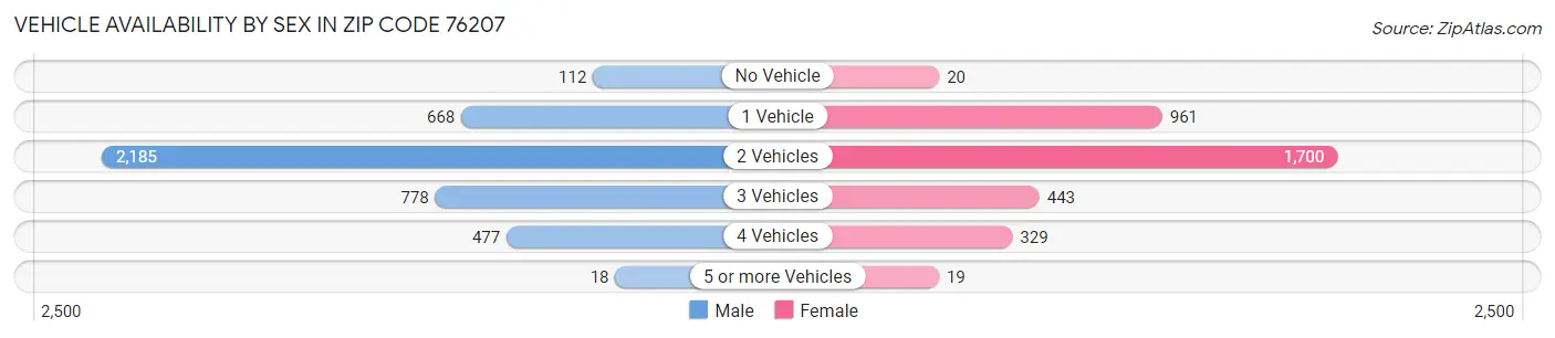 Vehicle Availability by Sex in Zip Code 76207