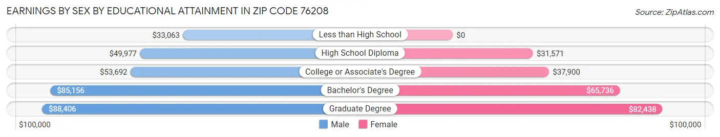 Earnings by Sex by Educational Attainment in Zip Code 76208