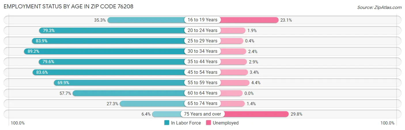 Employment Status by Age in Zip Code 76208