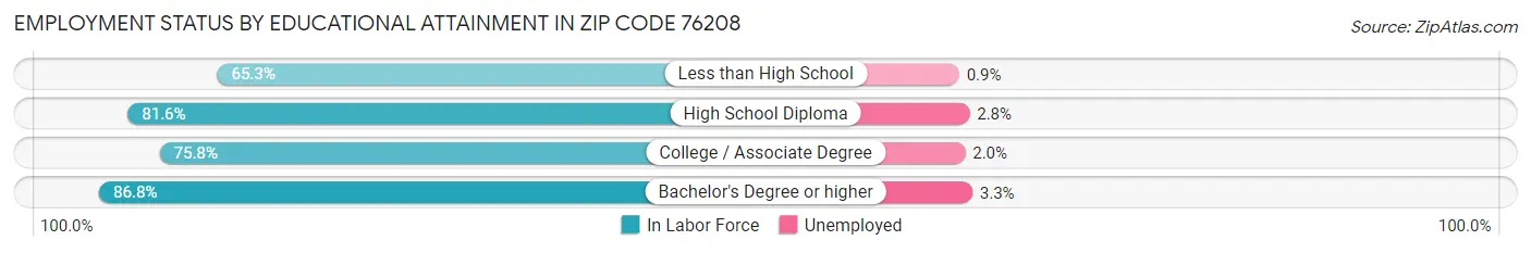 Employment Status by Educational Attainment in Zip Code 76208