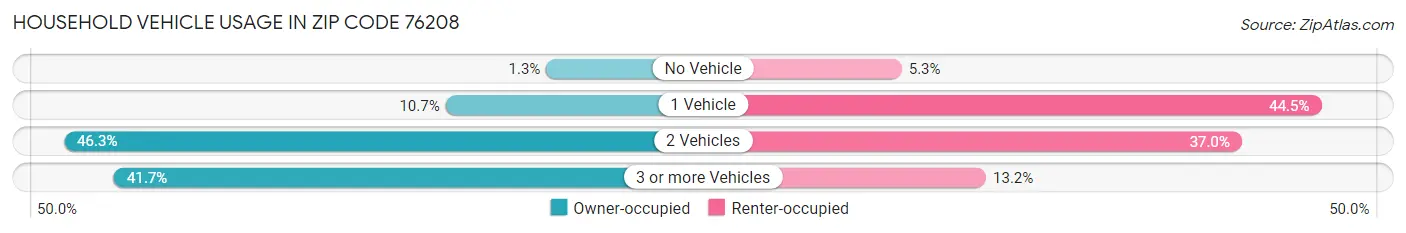 Household Vehicle Usage in Zip Code 76208