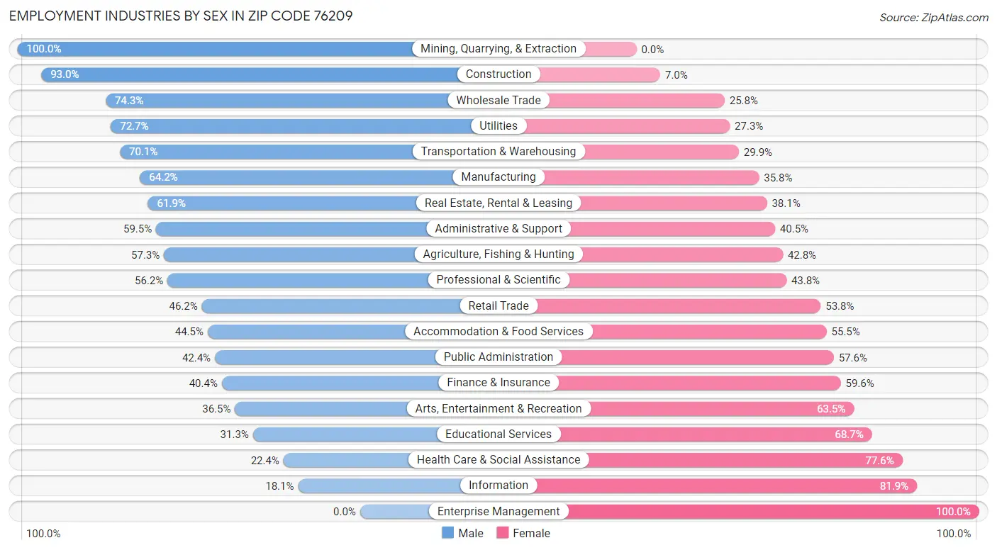 Employment Industries by Sex in Zip Code 76209