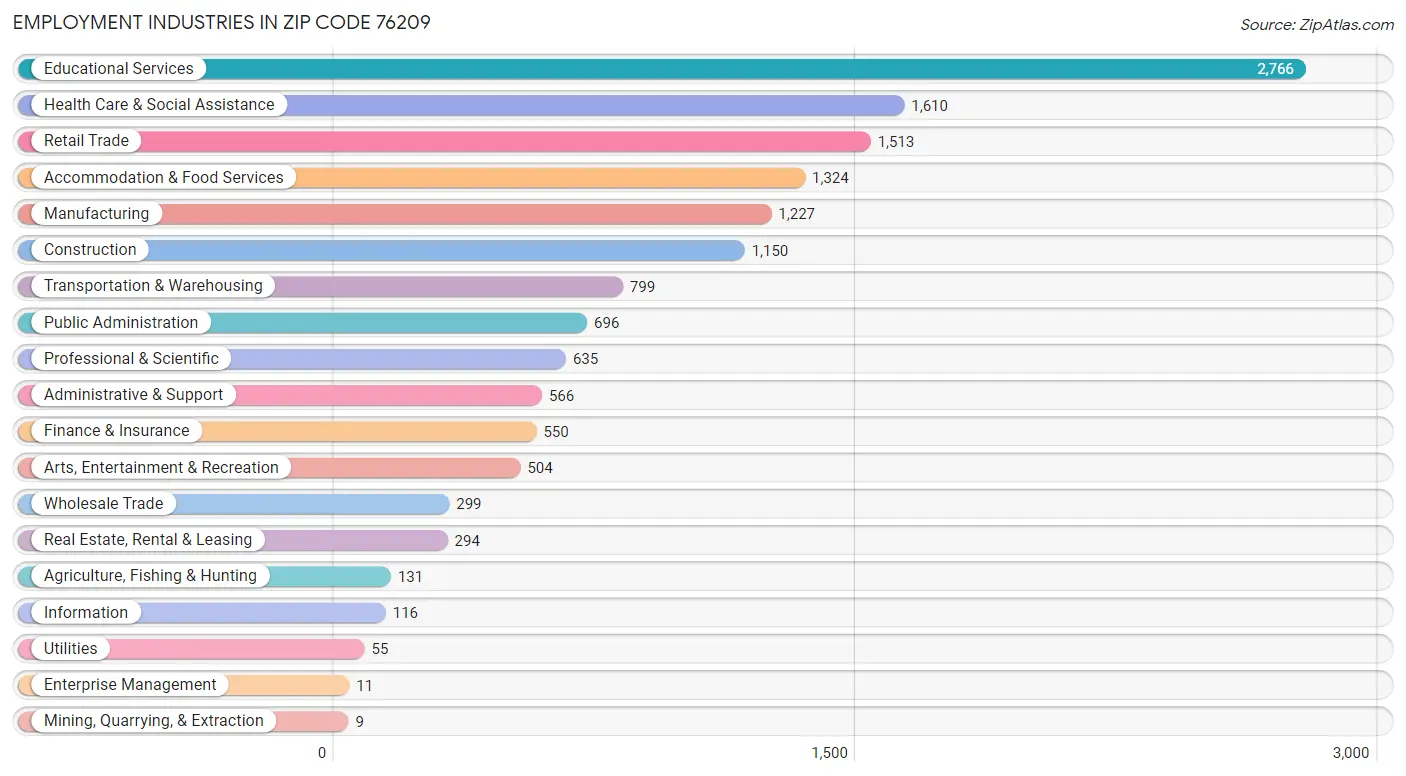 Employment Industries in Zip Code 76209