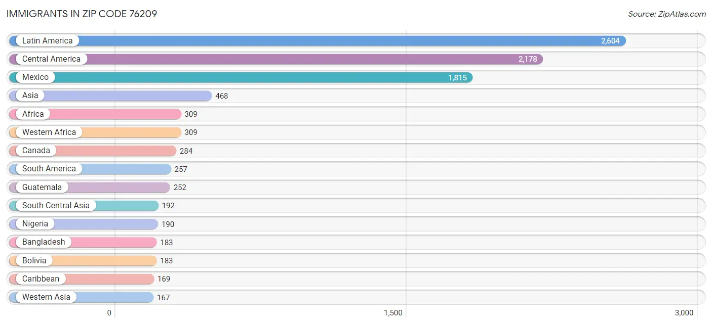 Immigrants in Zip Code 76209