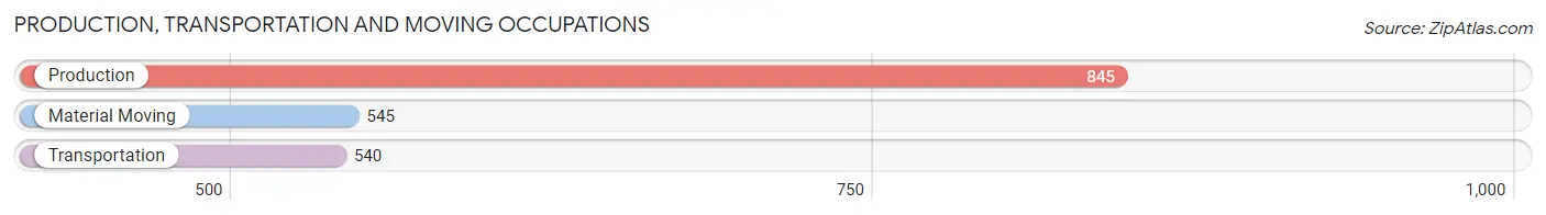Production, Transportation and Moving Occupations in Zip Code 76209