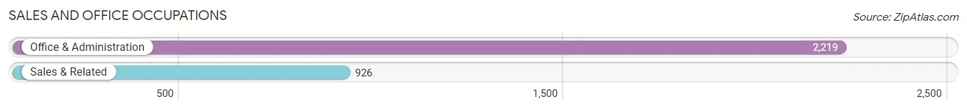 Sales and Office Occupations in Zip Code 76209