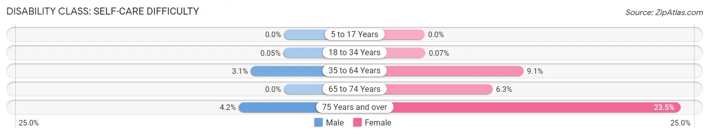 Disability in Zip Code 76209: <span>Self-Care Difficulty</span>