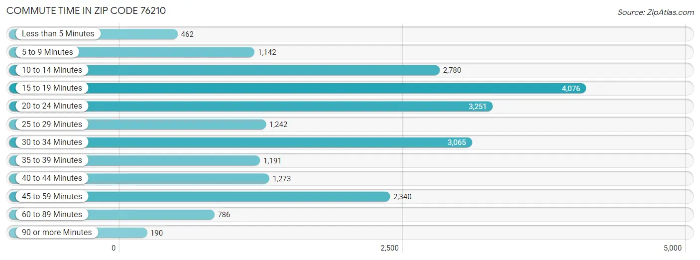 Commute Time in Zip Code 76210