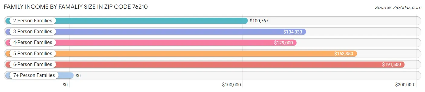 Family Income by Famaliy Size in Zip Code 76210