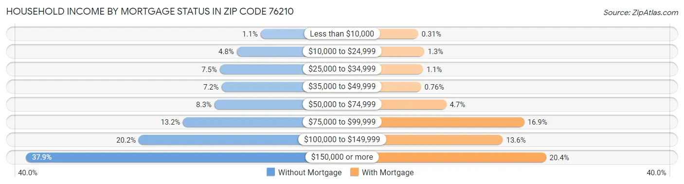 Household Income by Mortgage Status in Zip Code 76210