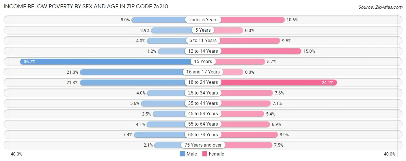 Income Below Poverty by Sex and Age in Zip Code 76210