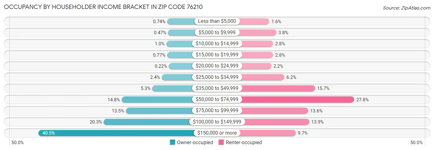 Occupancy by Householder Income Bracket in Zip Code 76210