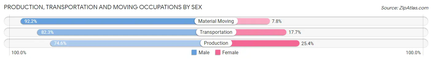 Production, Transportation and Moving Occupations by Sex in Zip Code 76210