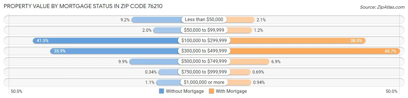 Property Value by Mortgage Status in Zip Code 76210