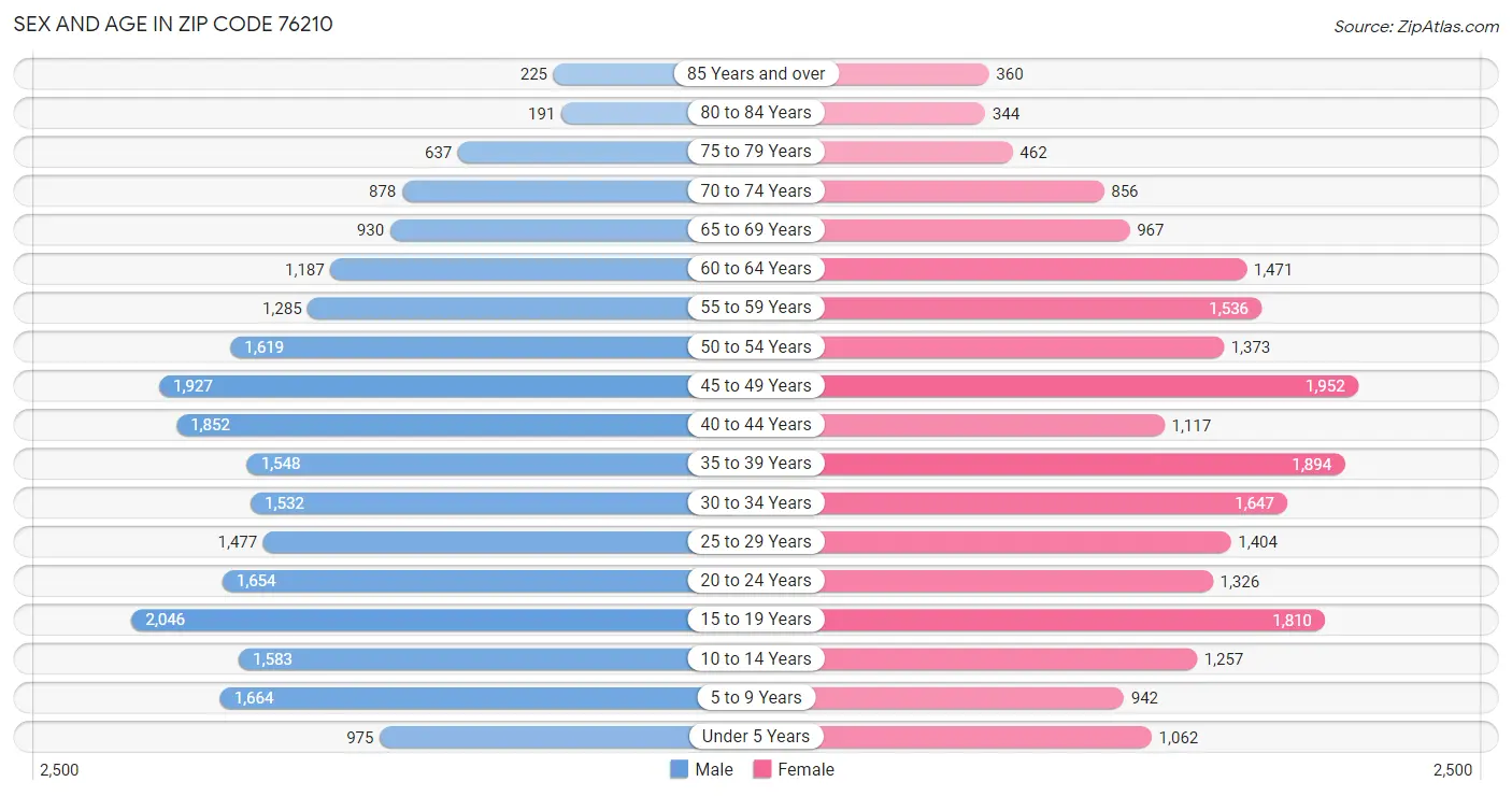 Sex and Age in Zip Code 76210