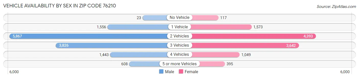 Vehicle Availability by Sex in Zip Code 76210