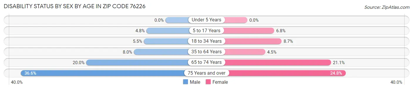 Disability Status by Sex by Age in Zip Code 76226