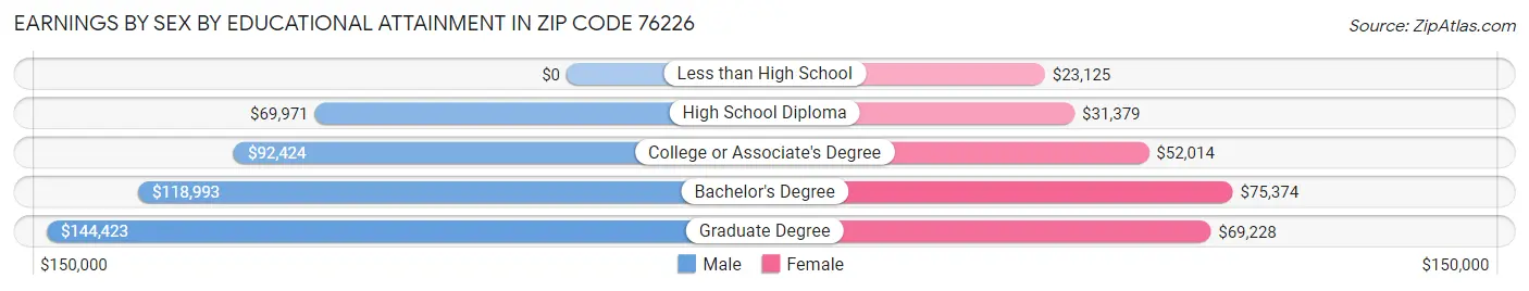Earnings by Sex by Educational Attainment in Zip Code 76226