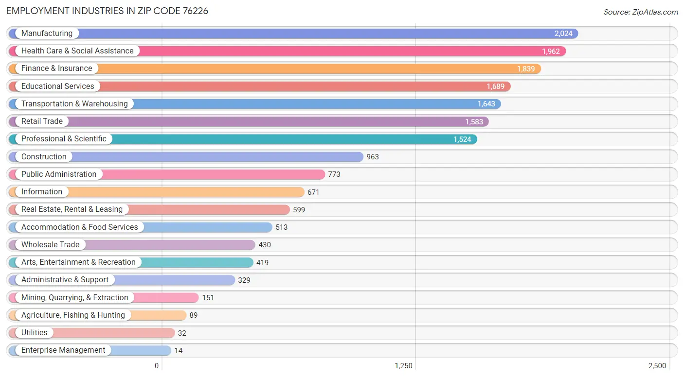 Employment Industries in Zip Code 76226