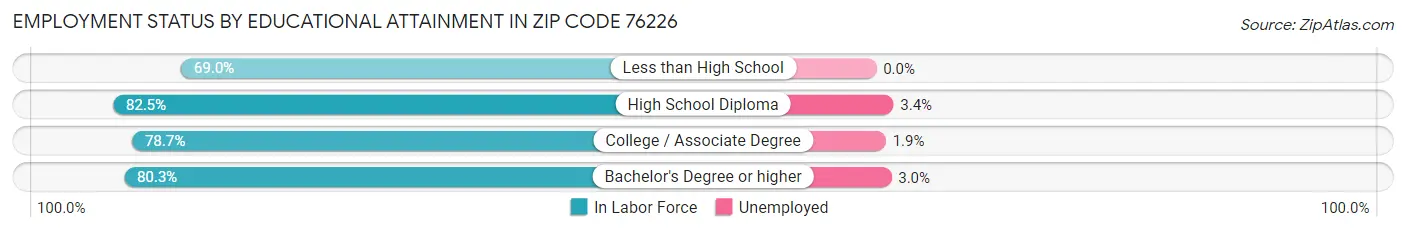 Employment Status by Educational Attainment in Zip Code 76226