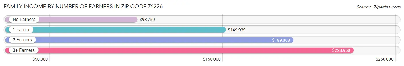 Family Income by Number of Earners in Zip Code 76226