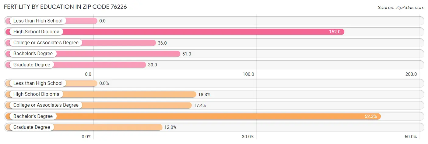 Female Fertility by Education Attainment in Zip Code 76226