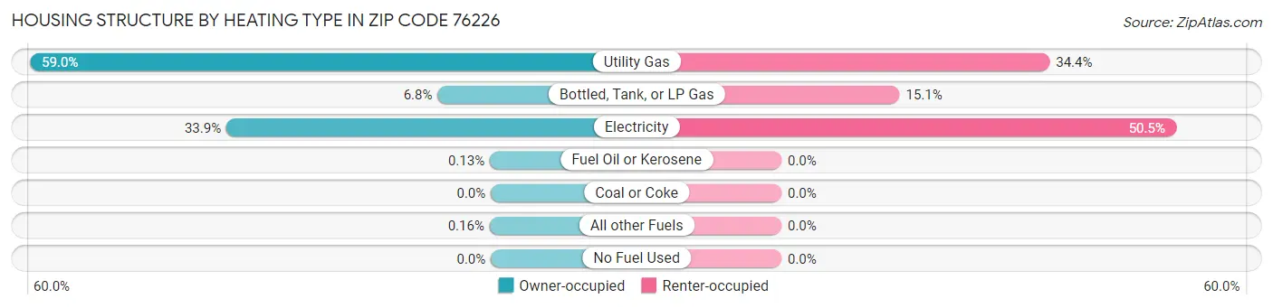 Housing Structure by Heating Type in Zip Code 76226