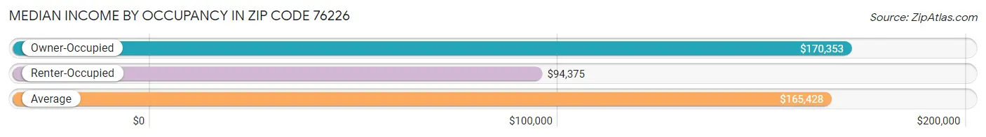 Median Income by Occupancy in Zip Code 76226