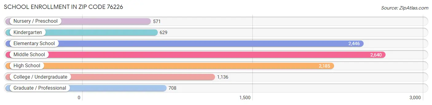 School Enrollment in Zip Code 76226