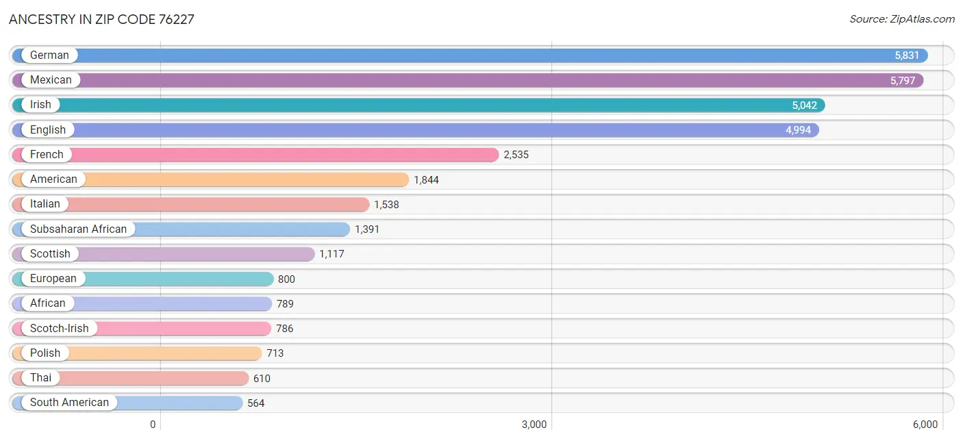 Ancestry in Zip Code 76227