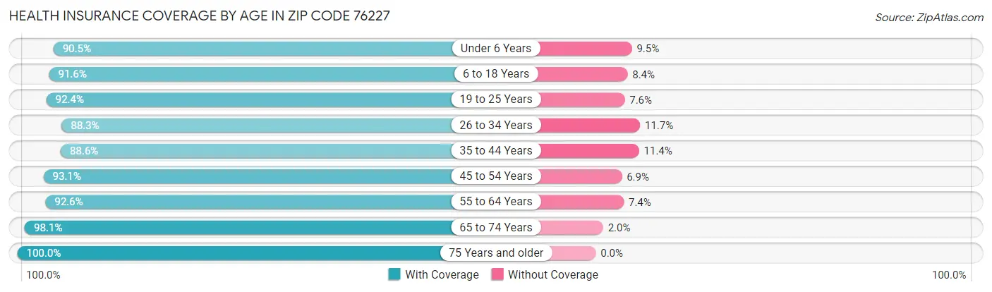 Health Insurance Coverage by Age in Zip Code 76227
