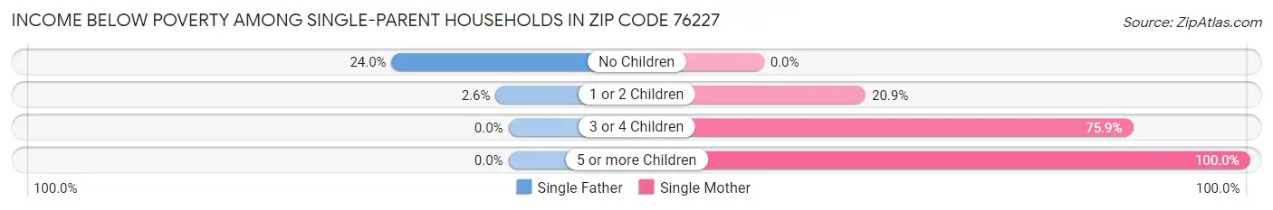Income Below Poverty Among Single-Parent Households in Zip Code 76227