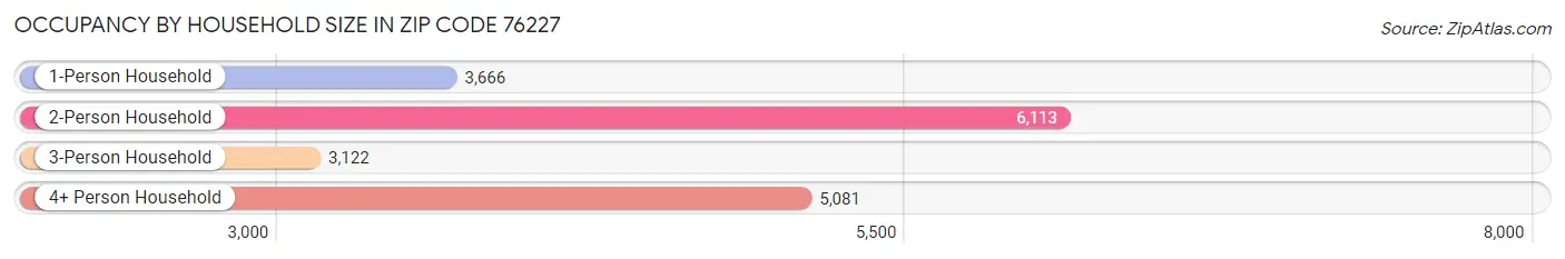 Occupancy by Household Size in Zip Code 76227